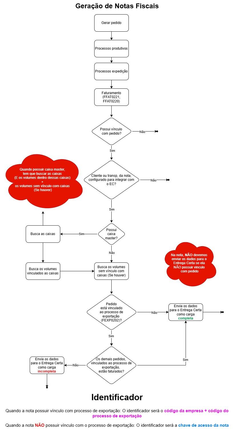 Nota Fiscal de Saída